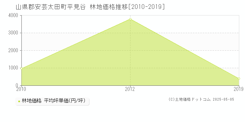 山県郡安芸太田町平見谷の林地価格推移グラフ 