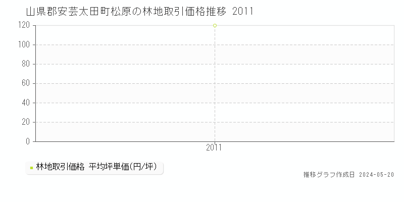 山県郡安芸太田町松原の林地価格推移グラフ 