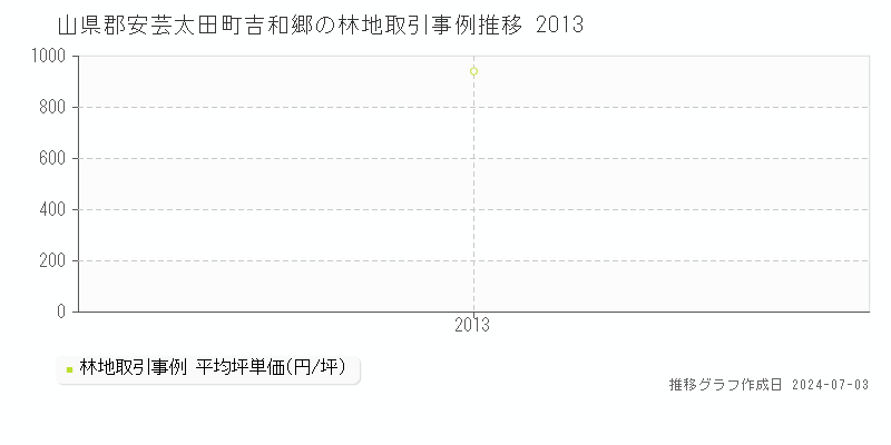 山県郡安芸太田町吉和郷の林地価格推移グラフ 