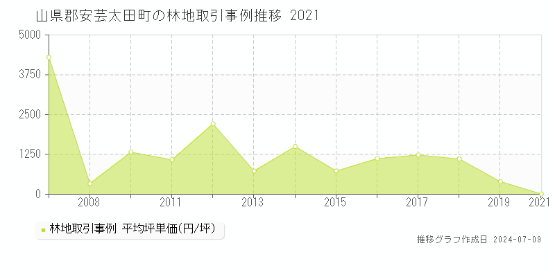 山県郡安芸太田町の林地取引価格推移グラフ 