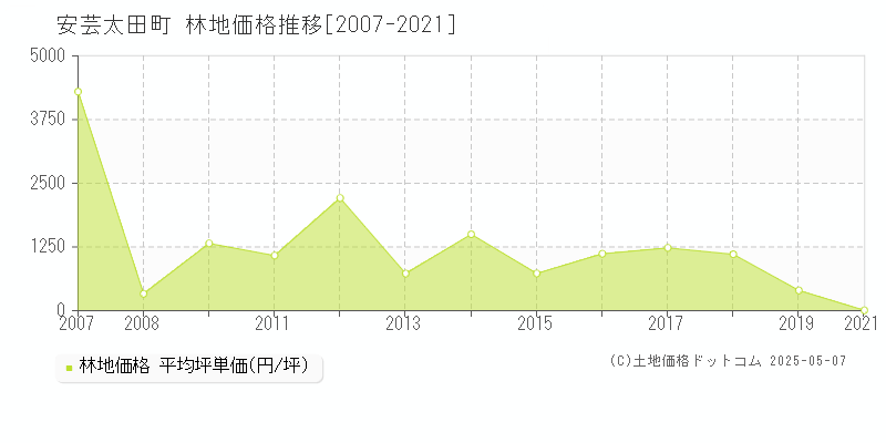 安芸太田町(広島県)の林地価格推移グラフ(坪単価)[2007-2021年]