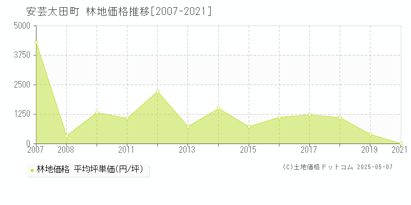 山県郡安芸太田町の林地価格推移グラフ 