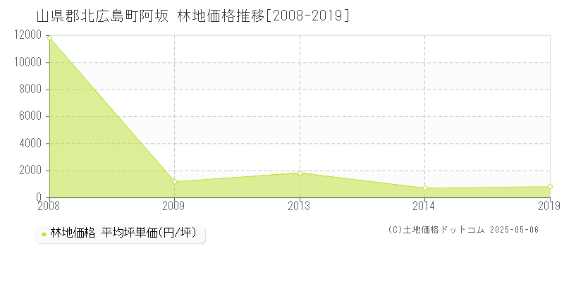 阿坂(山県郡北広島町)の林地価格推移グラフ(坪単価)[2008-2019年]