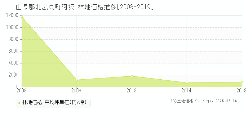 山県郡北広島町阿坂の林地価格推移グラフ 