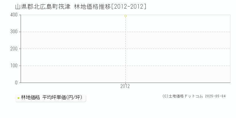 筏津(山県郡北広島町)の林地価格推移グラフ(坪単価)[2012-2012年]