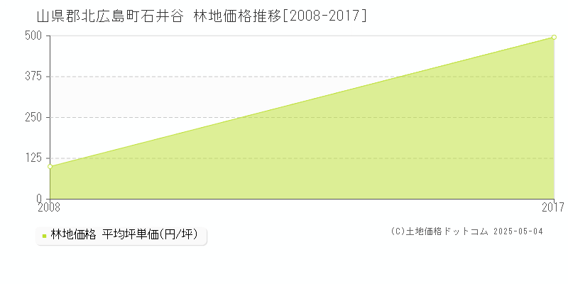 石井谷(山県郡北広島町)の林地価格推移グラフ(坪単価)[2008-2017年]