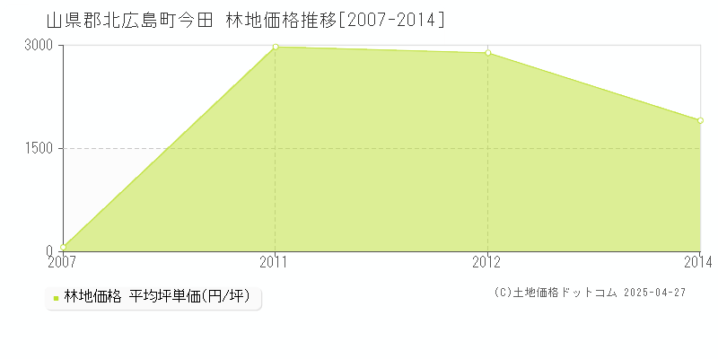 山県郡北広島町今田の林地価格推移グラフ 