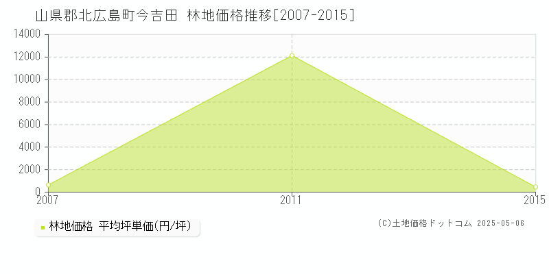 今吉田(山県郡北広島町)の林地価格推移グラフ(坪単価)[2007-2015年]
