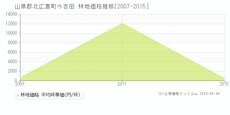 山県郡北広島町今吉田の林地価格推移グラフ 