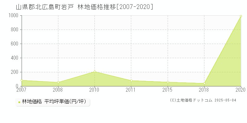 岩戸(山県郡北広島町)の林地価格推移グラフ(坪単価)[2007-2020年]