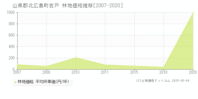 山県郡北広島町岩戸の林地価格推移グラフ 