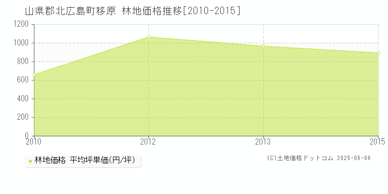 移原(山県郡北広島町)の林地価格推移グラフ(坪単価)[2010-2015年]