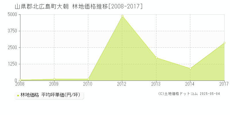 大朝(山県郡北広島町)の林地価格推移グラフ(坪単価)[2008-2017年]