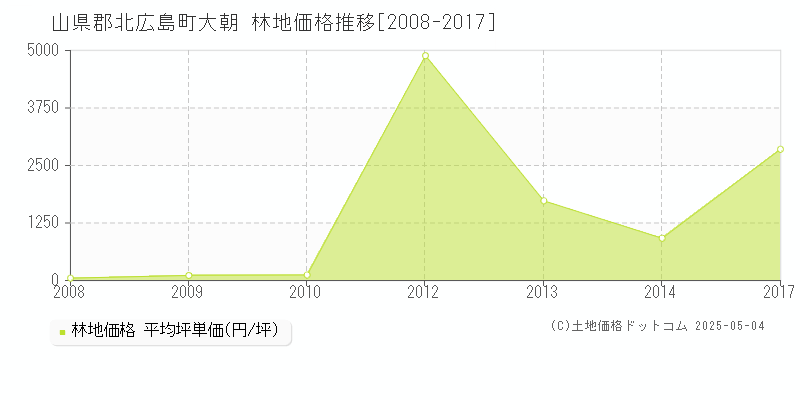 山県郡北広島町大朝の林地価格推移グラフ 