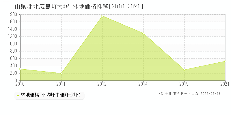 大塚(山県郡北広島町)の林地価格推移グラフ(坪単価)[2010-2021年]