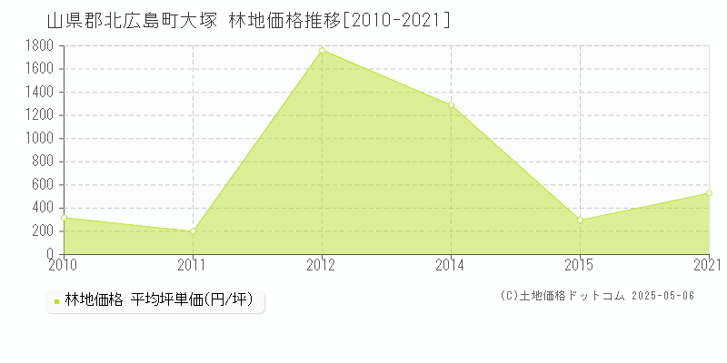 山県郡北広島町大塚の林地価格推移グラフ 