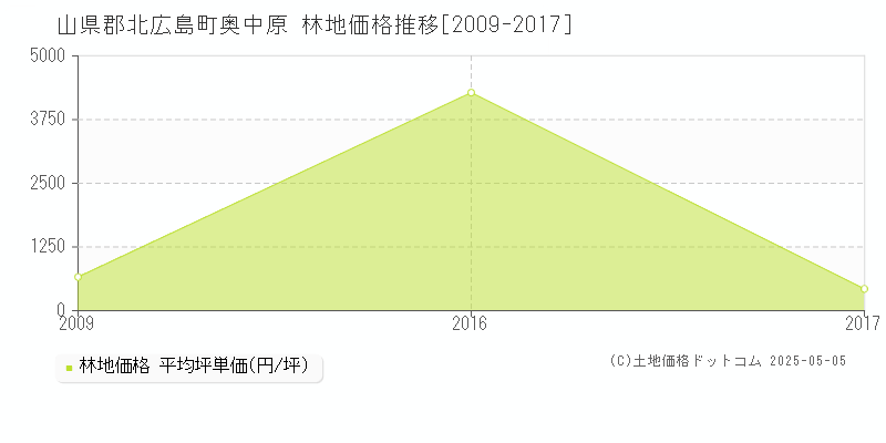 奥中原(山県郡北広島町)の林地価格推移グラフ(坪単価)[2009-2017年]