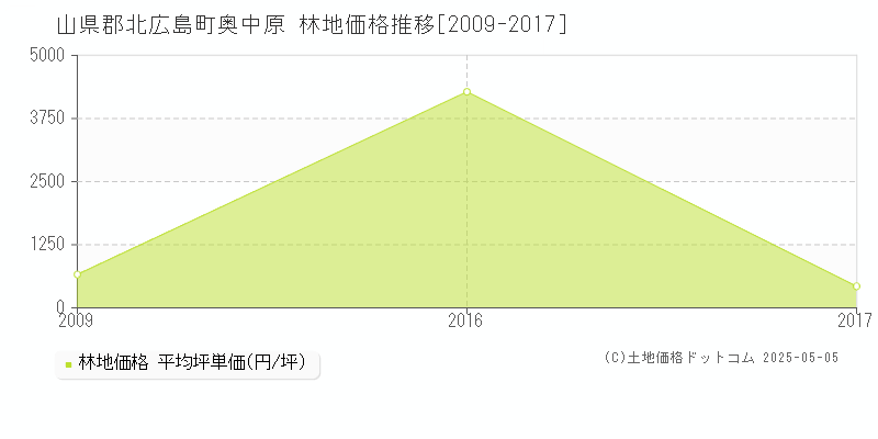 山県郡北広島町奥中原の林地価格推移グラフ 