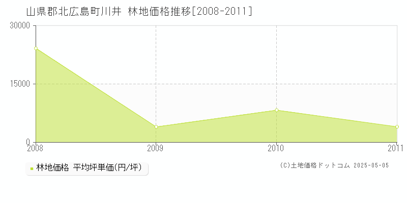 川井(山県郡北広島町)の林地価格推移グラフ(坪単価)[2008-2011年]