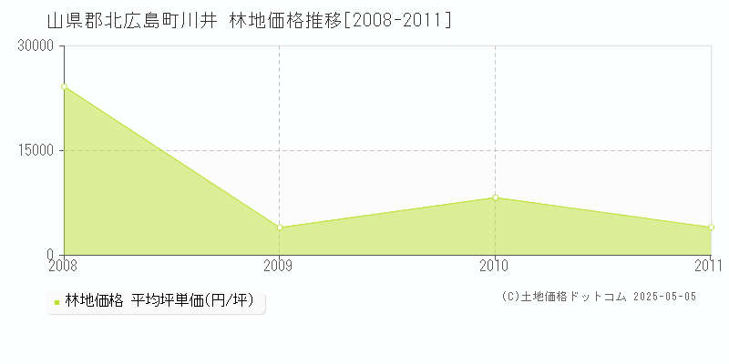 山県郡北広島町川井の林地価格推移グラフ 