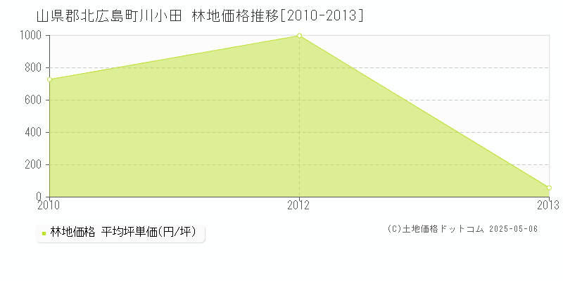 川小田(山県郡北広島町)の林地価格推移グラフ(坪単価)[2010-2013年]