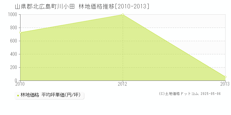 山県郡北広島町川小田の林地価格推移グラフ 