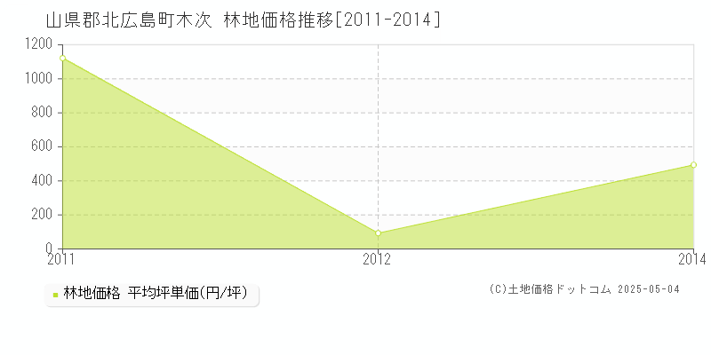 木次(山県郡北広島町)の林地価格推移グラフ(坪単価)[2011-2014年]