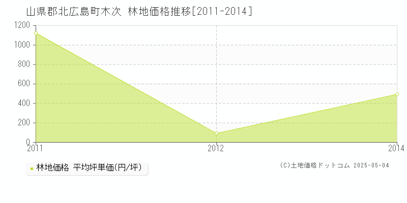 山県郡北広島町木次の林地価格推移グラフ 