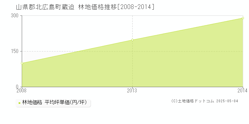 蔵迫(山県郡北広島町)の林地価格推移グラフ(坪単価)[2008-2014年]