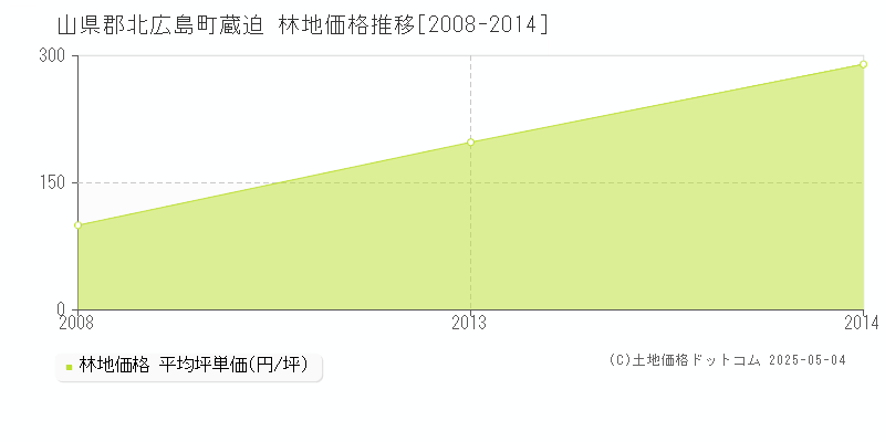 山県郡北広島町蔵迫の林地価格推移グラフ 