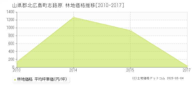 山県郡北広島町志路原の林地価格推移グラフ 