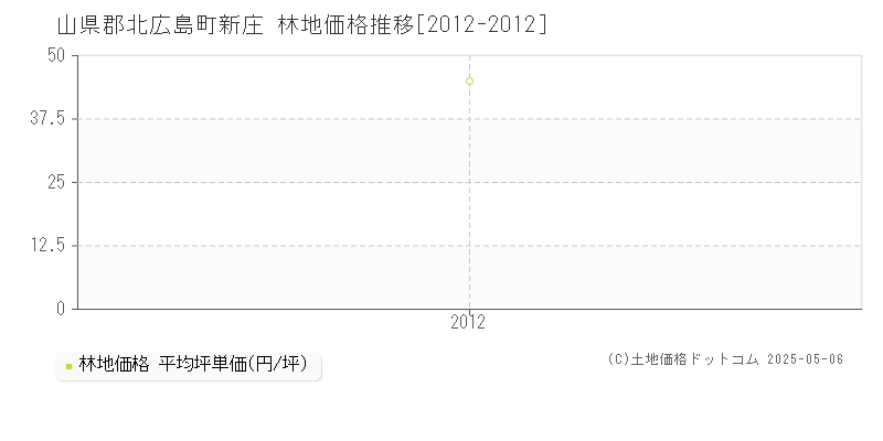 山県郡北広島町新庄の林地価格推移グラフ 