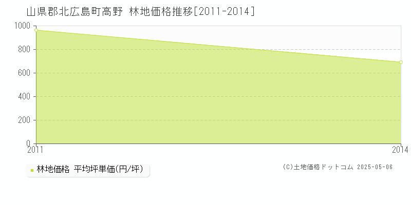 高野(山県郡北広島町)の林地価格推移グラフ(坪単価)[2011-2014年]
