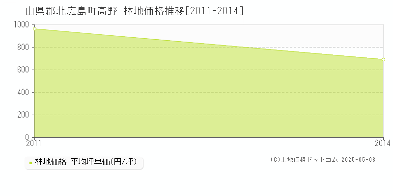 山県郡北広島町高野の林地価格推移グラフ 