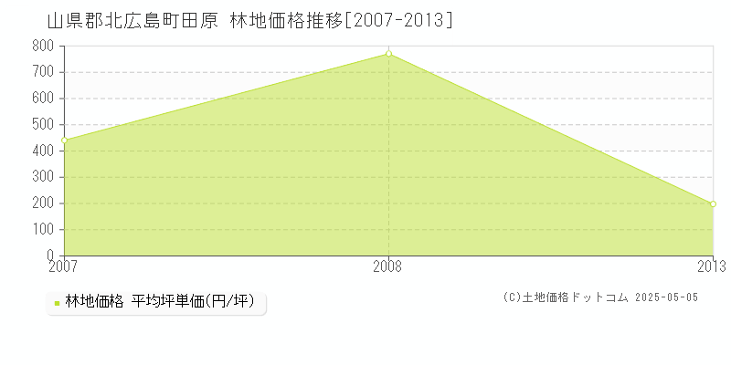 山県郡北広島町田原の林地価格推移グラフ 