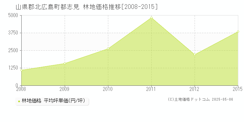 都志見(山県郡北広島町)の林地価格推移グラフ(坪単価)[2008-2015年]