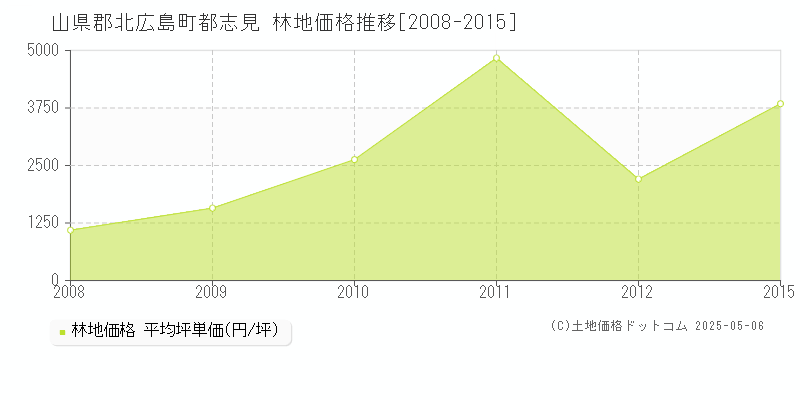 山県郡北広島町都志見の林地価格推移グラフ 