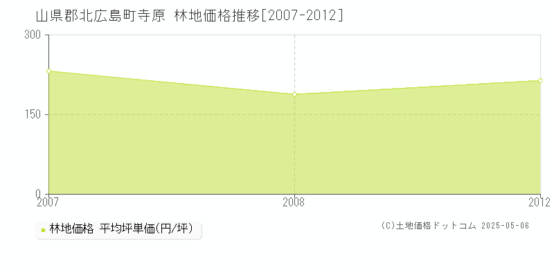 寺原(山県郡北広島町)の林地価格推移グラフ(坪単価)[2007-2012年]