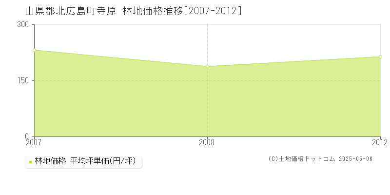 山県郡北広島町寺原の林地価格推移グラフ 