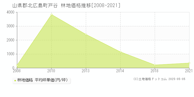 戸谷(山県郡北広島町)の林地価格推移グラフ(坪単価)[2008-2021年]