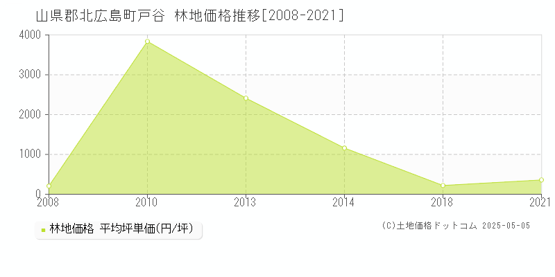 山県郡北広島町戸谷の林地価格推移グラフ 