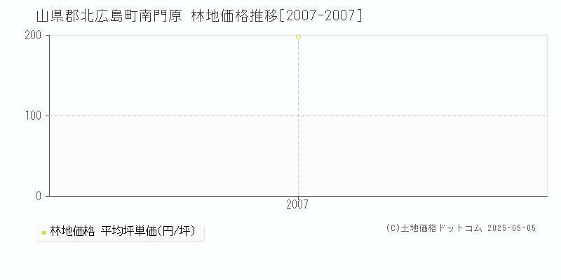 南門原(山県郡北広島町)の林地価格推移グラフ(坪単価)[2007-2007年]