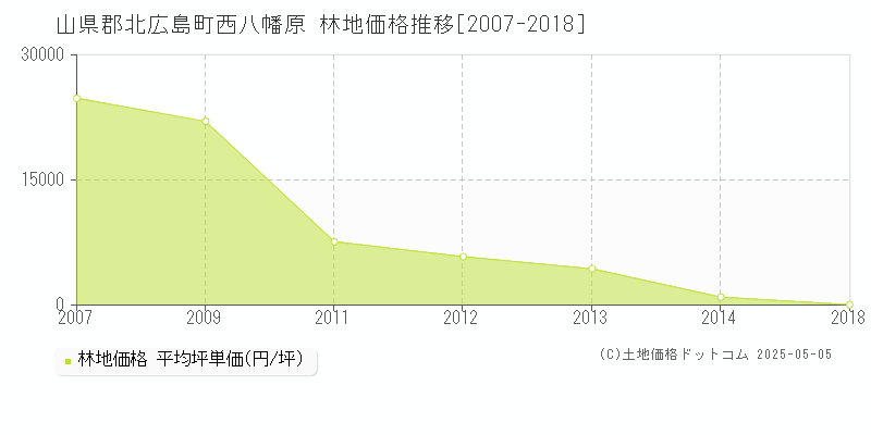 山県郡北広島町西八幡原の林地取引価格推移グラフ 