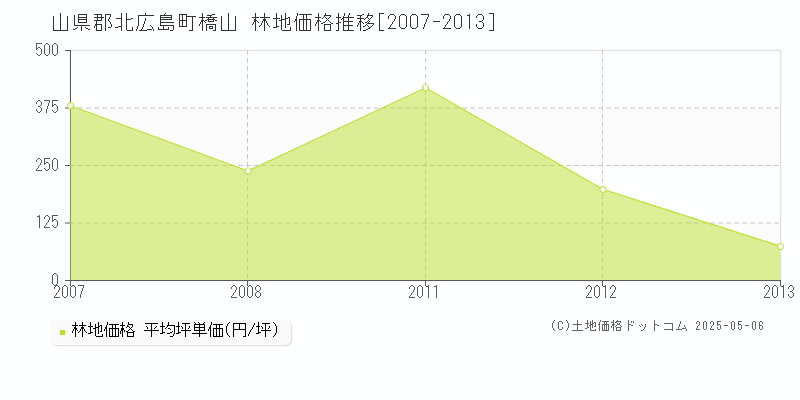 橋山(山県郡北広島町)の林地価格推移グラフ(坪単価)[2007-2013年]