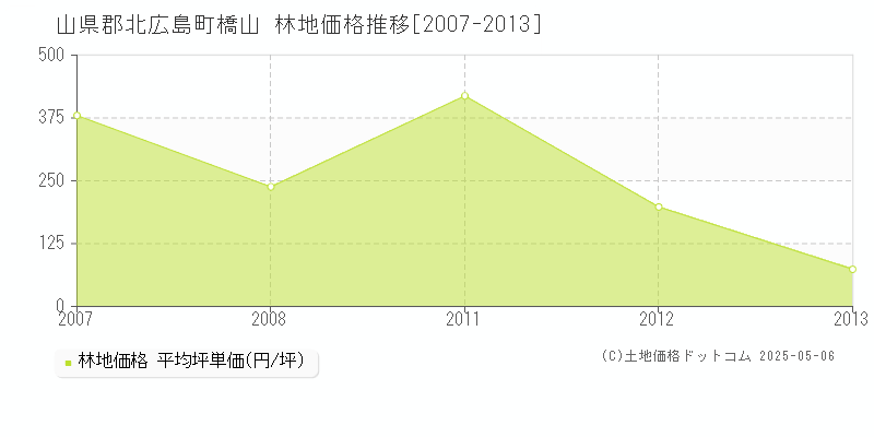 山県郡北広島町橋山の林地価格推移グラフ 