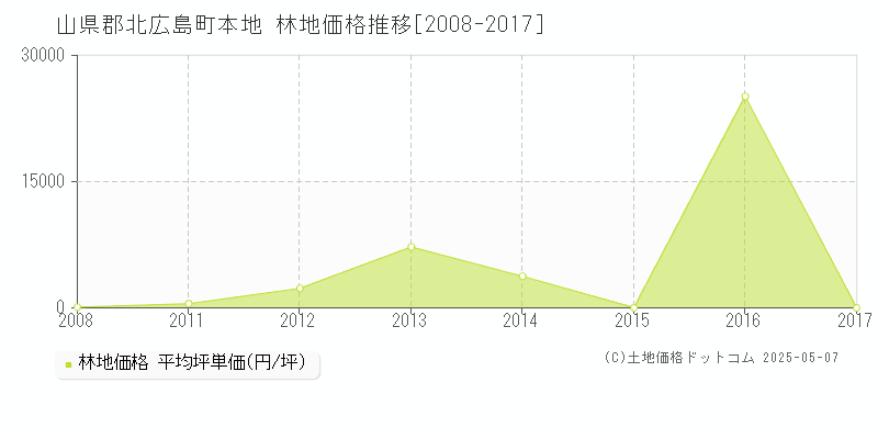 山県郡北広島町本地の林地価格推移グラフ 