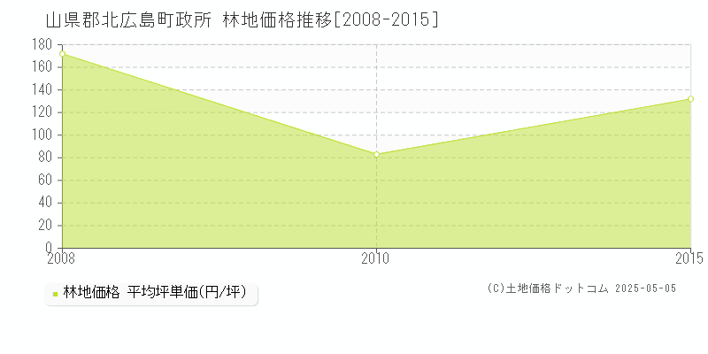 山県郡北広島町政所の林地取引価格推移グラフ 