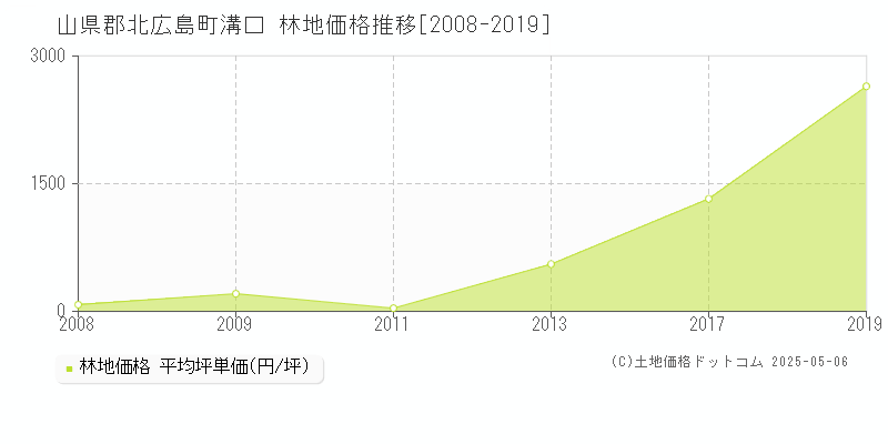 溝口(山県郡北広島町)の林地価格推移グラフ(坪単価)[2008-2019年]