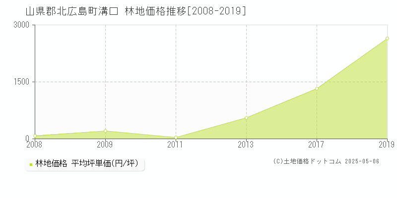 山県郡北広島町溝口の林地価格推移グラフ 