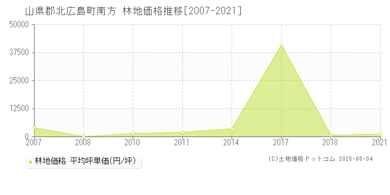 南方(山県郡北広島町)の林地価格推移グラフ(坪単価)[2007-2021年]